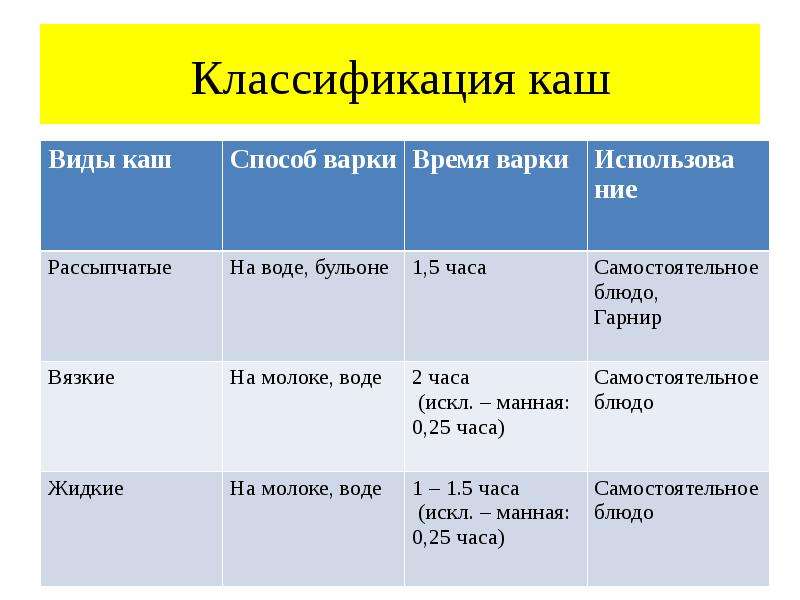 Классификация и ассортимент каш