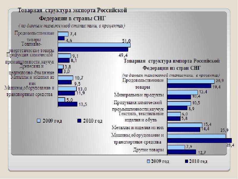 Структура международной торговли. Товарная структура международной торговли. Товарная структура международной торговли 2021. Товарная структура экспорта 2009. Международная торговля её структура и динамика.