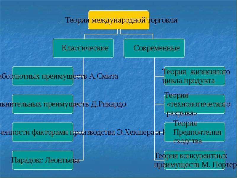 Теории международной торговли презентация