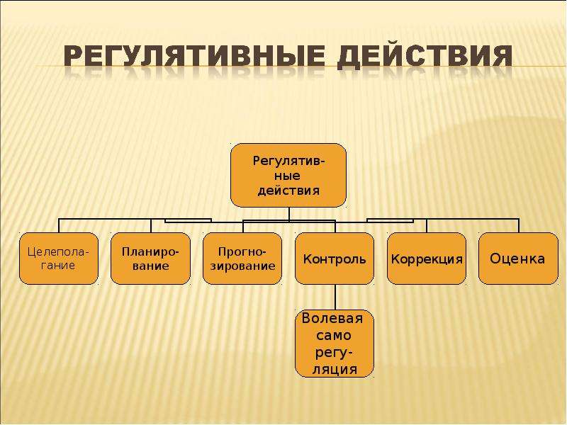 Регулятивные действия. Регулятивные действия это. Регулятивные действия действия это. Регулятивные универсальные учебные действия это исключите лишнее. Дидактические регулятивы.