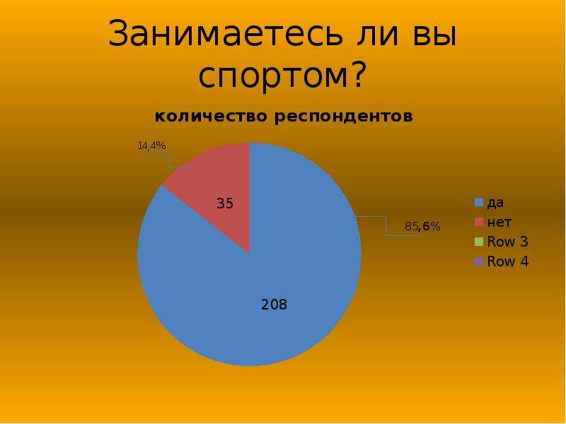 Занимаетесь ли. Диаграмма занимаетесь ли вы спортом. Соц опрос про спорт. Диаграмма зан маетесль ли вы спортом. Опрос занимаетесь ли вы спортом.