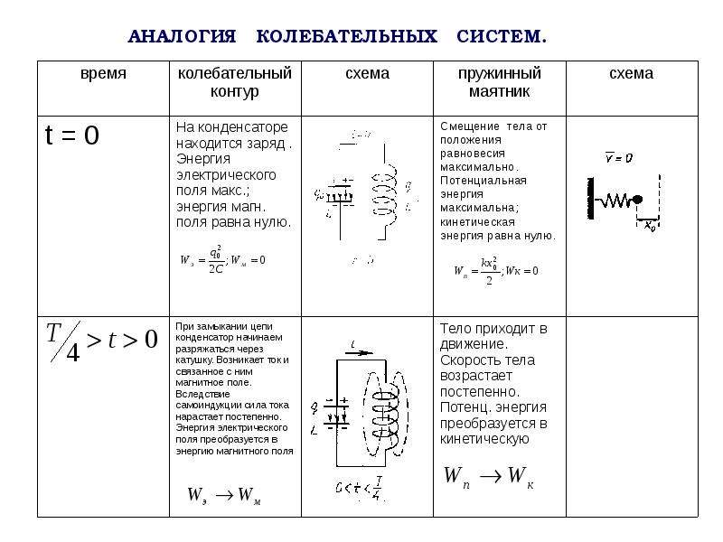 Энергия колебаний в колебательном контуре. Превращение энергии в колебательном контуре таблица. T=3t/4 пружинный маятник колебательный контур. Колебательный контур таблица. Превращение энергии при электромагнитных колебаниях кратко.