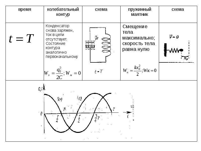 В идеальном колебательном контуре происходит. Электромагнитные колебания график напряжения. Электрическая схема колебательного контура. Колебательный контур графики ЕГЭ. Напряжение в электромагнитных колебаниях.