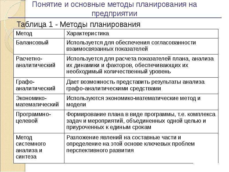 Характеристики планирования. Принципы и методы планирования деятельности предприятия. Методы планирования на предприятии. Охарактеризуйте методы планирования. Характеристика основных методов планирования.