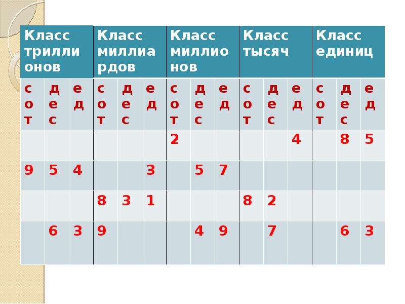 Класс миллионов и класс миллиардов 4 класс. 4 Дес и 5 ед 2 класс. 1 Ед млрд 3 дес млн 9 ед тыс 6 ед. СГТ дес ед сот дес ед 1 класс ед 3 класс СГТ.