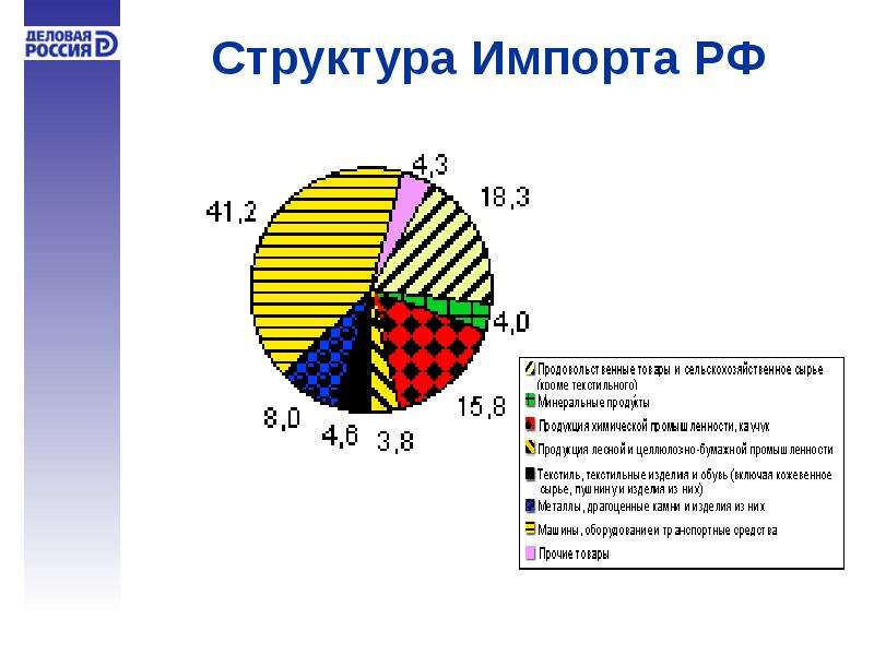 Структура импорта. Структура импорта России. Структура российского импорта. Импорт РФ. Товарная структура импорта России диаграмма.