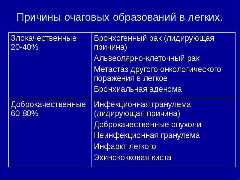 Очаговое образование. Дифференциальный диагноз очаговых образований в легких. Диф диагноз очаговых образований в легких. Дифференциальная диагностика очаговых образований в легких. Диф диагностика очаговых образований легких.