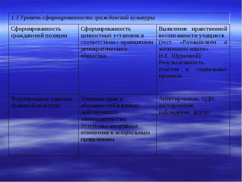 Проектная культура уровни сформированности. Установите соответствие по классам Щурковой.