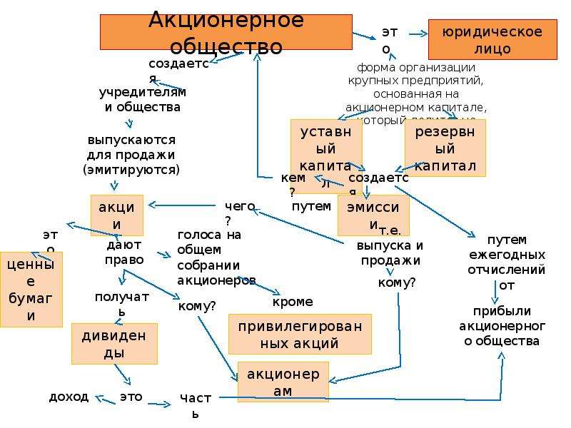 Ао акционерное общество. Акционерное общество примеры. Акционерные предприятия примеры. Акционерное общество схема. Открытое акционерное общество примеры.