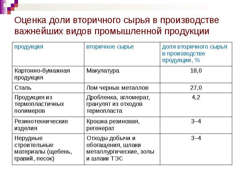 Виды промышленной продукции. Первичное и вторичное сырье примеры. Классификация вторичного сырья. Вторичные сырьевые ресурсы. Примеры производственного сырья.