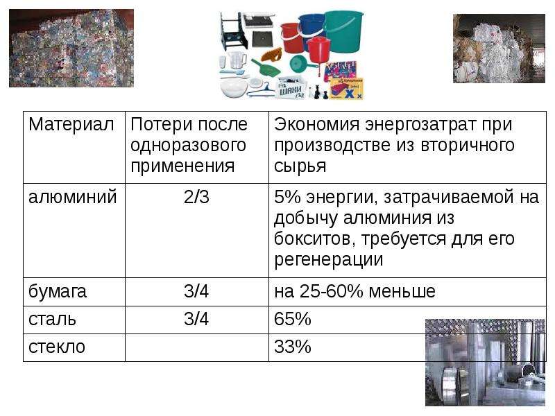 Презентация вторичные ресурсы