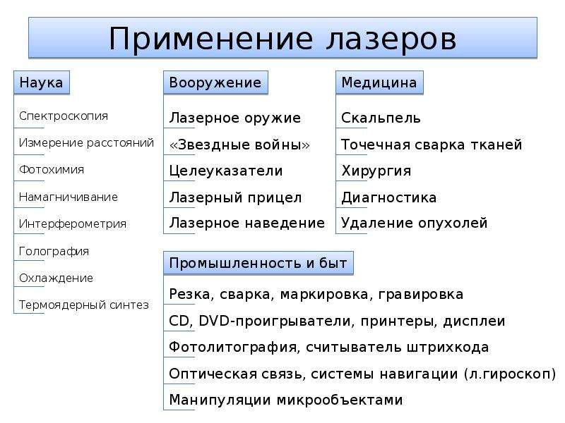 Применение лазеров. Примеры применения лазеров. Применение лазеров физика. Применение лазера в физике.