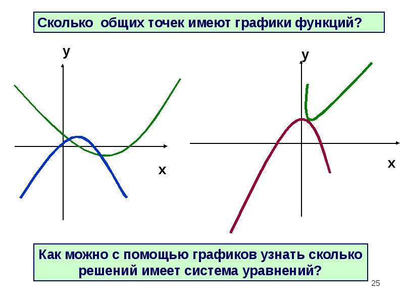 Сколько графика. Сколько общих точек имеют графики функций. Как определить график функции. Общие точки с графиком. Как определять графики функций.