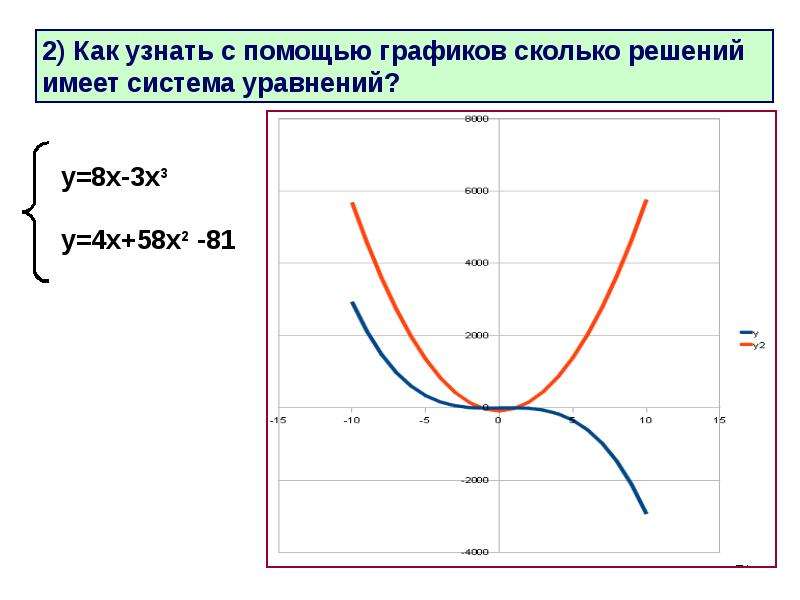 График с помощью. Система уравнений с помощью графиков. С помощью графиков выясните сколько решений имеет система уравнений. Как определить а по графику. Как определить сколько решений имеет система уравнений по графику.