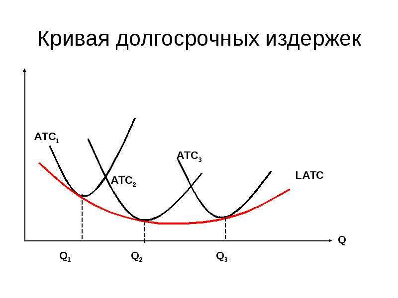 Долгосрочная кривая. Кривая средних издержек в долгосрочном периоде. Кривая долгосрочных средних издержек производства. Кривая средних валовых издержек в долгосрочном периоде:. Кривая долгосрочных средних издержек фирмы.