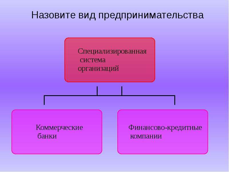 Виды предпринимательства ооо. Формы государственного предпринимательства. Назовите типы предпринимателей. Предмет труда у предпринимателей. Слайд предпринимательство виды.