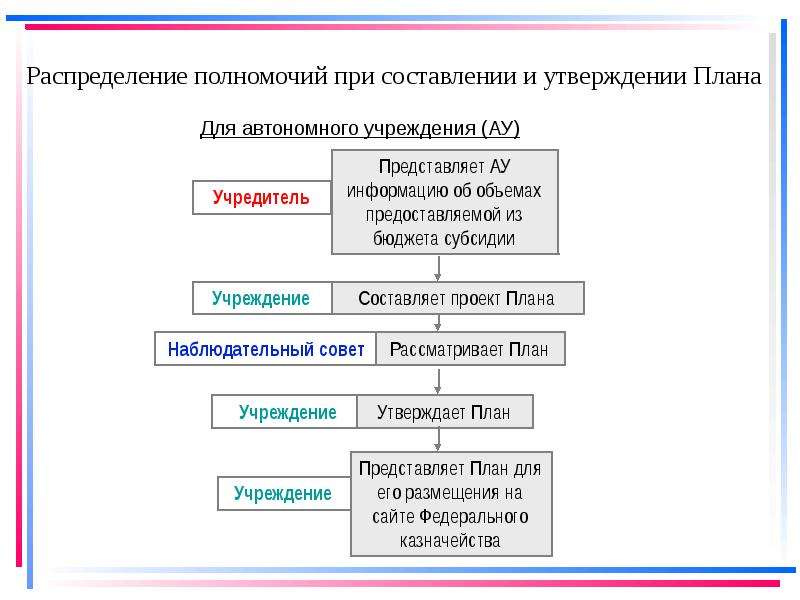 Порядок составления плана финансово хозяйственной деятельности