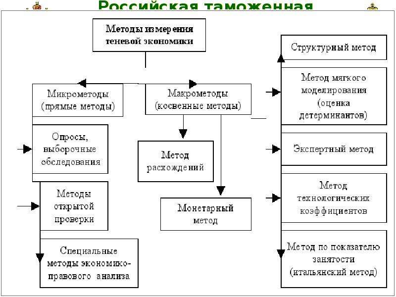 Теневая экономика презентация