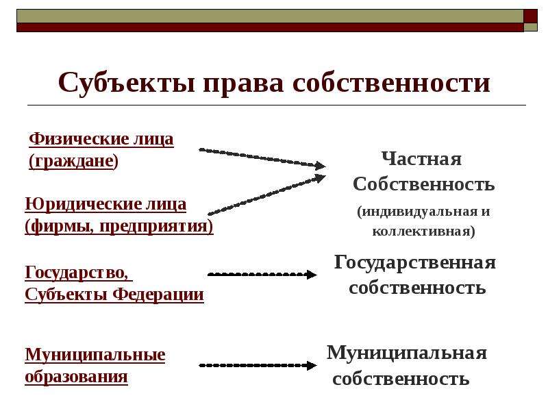 Субъекты муниципальной собственности схема