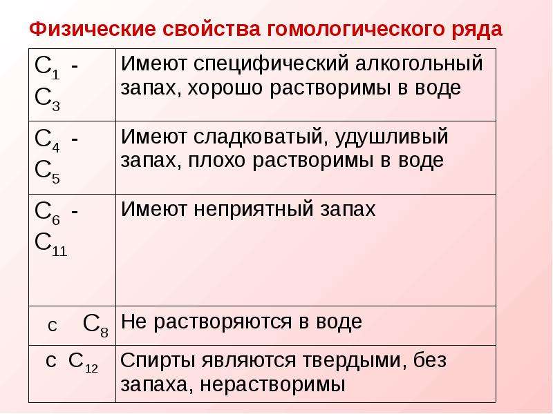 Дайте характеристику гомологического ряда предельных одноатомных спиртов по плану общая формула