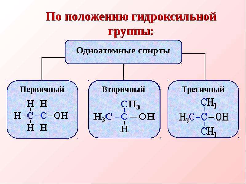 Общая группа одноатомных спиртов. Классификация спиртов по гидроксильной группе. Строение одноатомных спиртов.