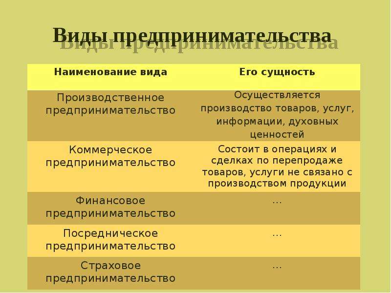 Предпринимательский доход. Посреднический вид предпринимательства. Посредническая предпринимательская деятельность примеры. Прибыль предпринимательской деятельности. Виды предпринимательской прибыли.