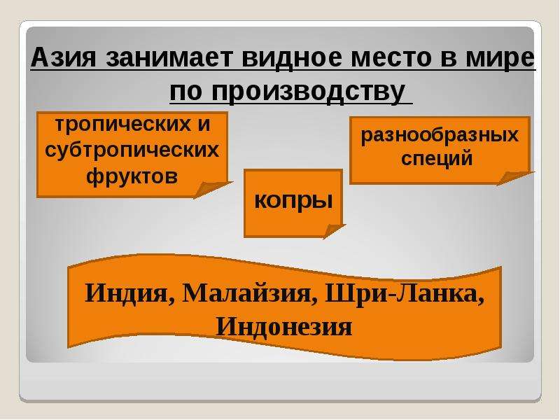 Хозяйство зарубежной азии. Мировое хозяйство зарубежной Азии. Отрасли зарубежной Азии. Характеристика сельского хозяйства зарубежной Азии.