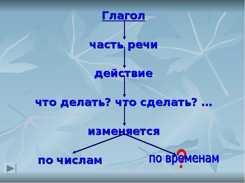 План урока изменение глаголов по временам 3 класс