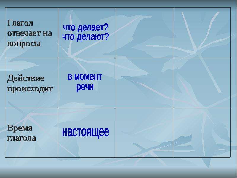 План урока изменение глаголов по временам 3 класс