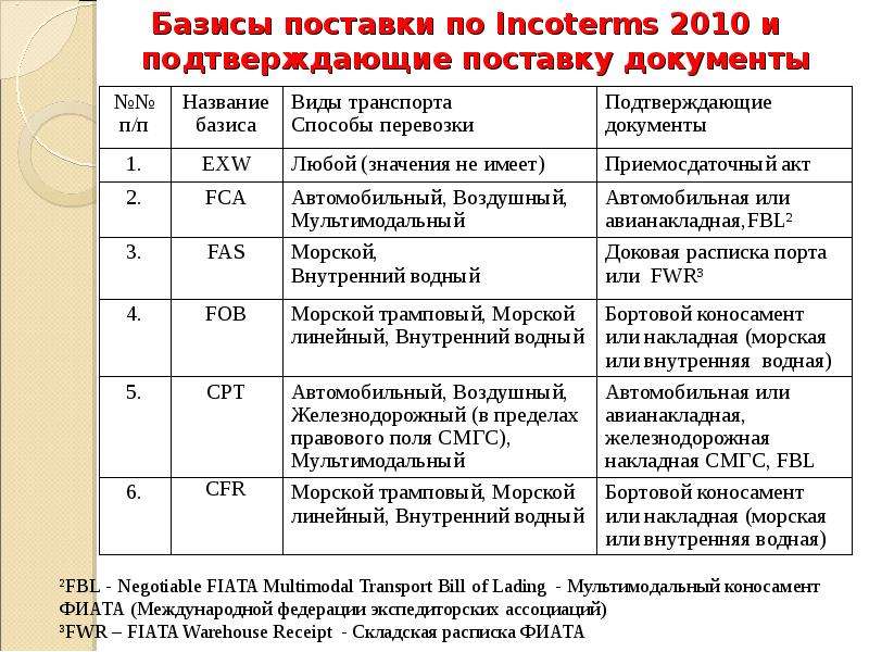 Базис поставки. Базисы поставки по Инкотермс 2010. Базис поставки по Инкотермс. Базисы поставки таблица.