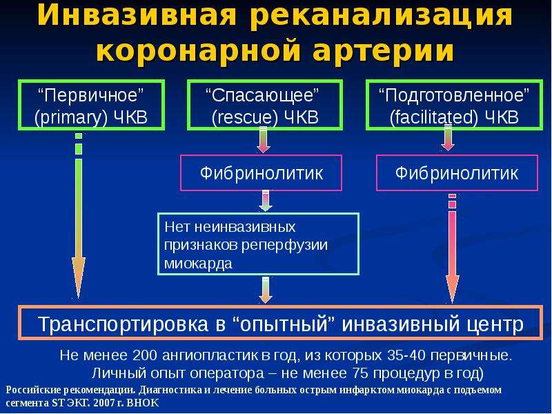 Лечение инфаркта с подъемом st. ЧКВ при инфаркте. Первичное ЧКВ при остром инфаркте. Тромболитическая терапия при остром инфаркте миокарда. Принципы тромболитической терапии при инфаркте миокарда.