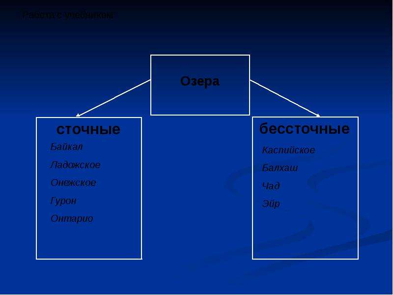 Озера учебник. Сточные озера мира. Какие озера сточные. Сточные озера России примеры. Озеро Виктория сточное или бессточное озеро.