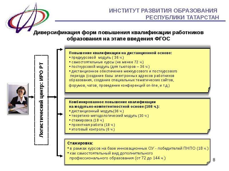 Повышение фгос. Повышение квалификации педагогов. Институт развития образования Республики Татарстан. Повышение квалификации работников Дистанционное. Института развития образования и повышения квалификации.