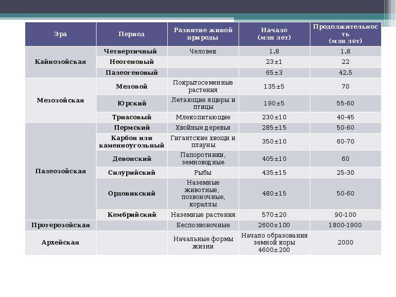 Этапы формирования земной коры. Геологическое строение территории России таблица. Таблица 8 класс география Геологическое строение территории России. История геологии России таблица. Геологическое строение России таблица.