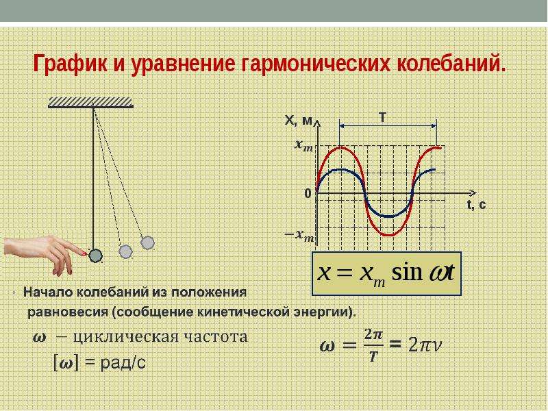 Гармонические колебания x t. Гармонические колебания уравнение и график. Уравнение гармонических колебаний формула. Формула Графика гармонических колебаний. Уравнение гармонических колебаний материальной точки формула.