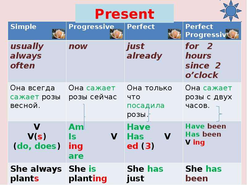Глаголы группы simple. Времена группы present. Времена группы презент таблица. Таблица времен present. Continuous Tenses таблица.