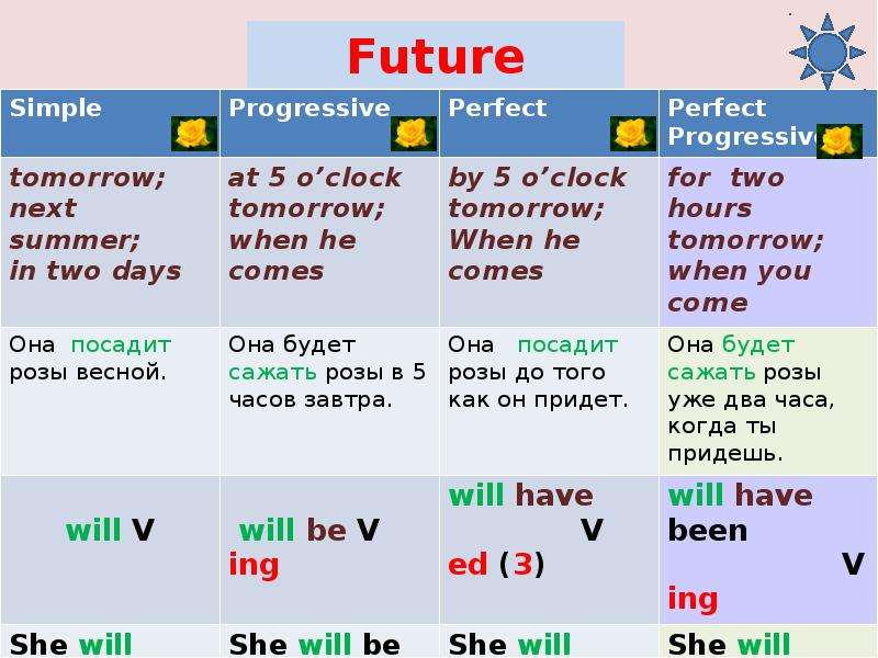 Future какое время. Future simple Future Progressive. Future simple Progressive perfect. Future simple таблица. Future Tenses в английском.
