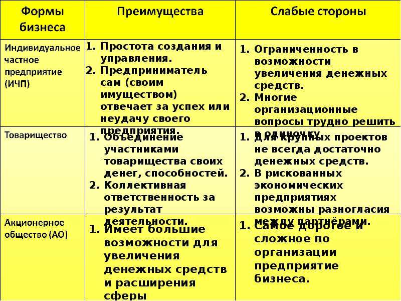 Запишите формы бизнеса. Формы бизнеса. Формы организации бизнеса Обществознание. Формы бизнеса преимущества и слабые стороны.