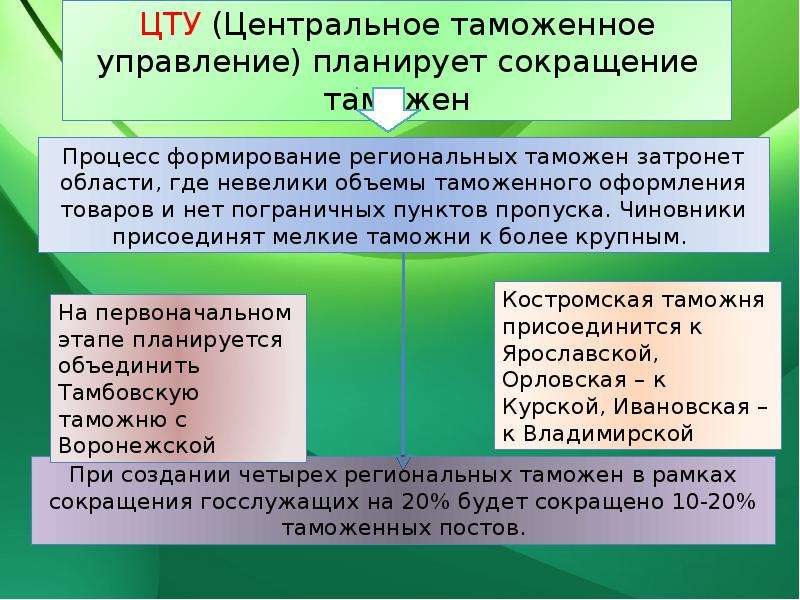 Количество таможен. Центральное таможенное управление структура. Аббревиатура в таможенном деле. Центральное таможенное управление состав. Отделы таможни сокращения.