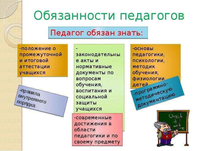 Обязать учителей. Обязанности учителя. Обязанности педагога. Права и обязанности педагога. Основные обязанности педагогических работников схема.