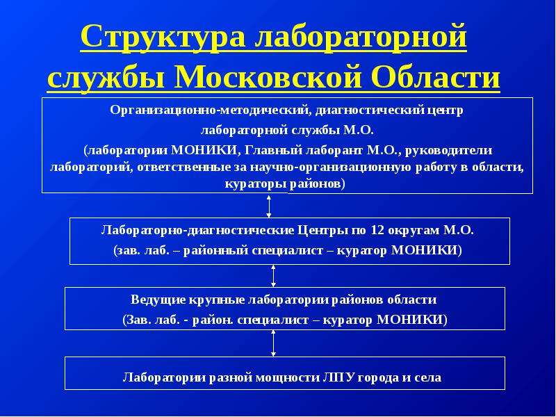 Практический служба. Организационная структура лабораторной службы. Структура лабораторной службы учреждений здравоохранения. Структура клинической лаборатории. Структура лабораторной службы в РФ.