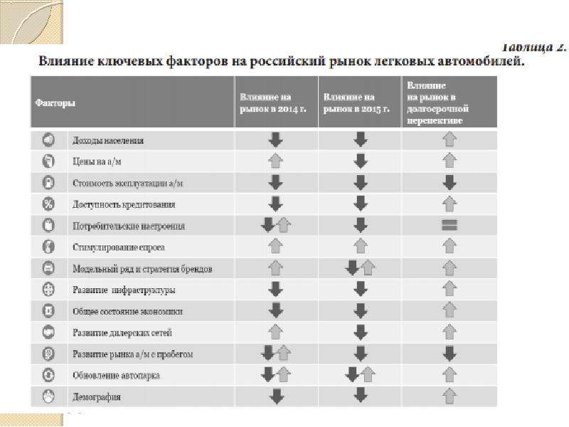 Российский рынок легковых автомобилей в условиях санкций и перспективы его развития, слайд 12