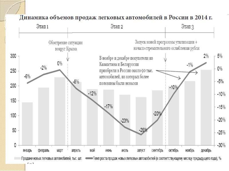 Российский рынок легковых автомобилей в условиях санкций и перспективы его развития, слайд 5