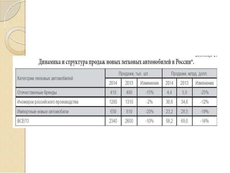 Российский рынок легковых автомобилей в условиях санкций и перспективы его развития, слайд 7
