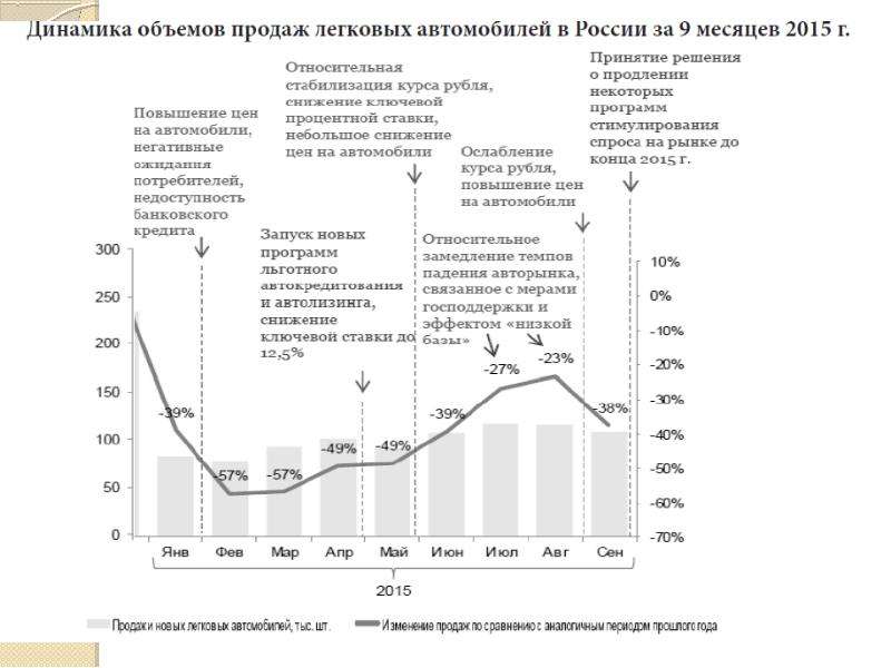 Российский рынок легковых автомобилей в условиях санкций и перспективы его развития, слайд 9