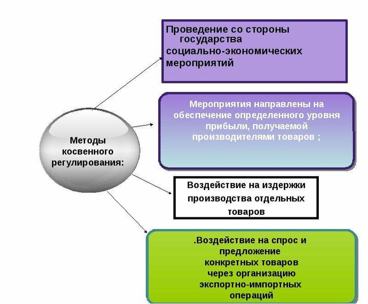 Система социально экономических мероприятий. Направления влияния государства на социализацию. Социально-экономические мероприятия. Направления влияния государства на социализацию личности. Три направления влияния государства на социализацию человека.