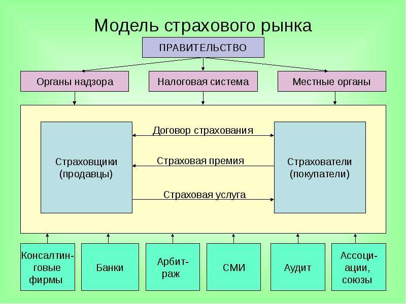 Страховая организация определение. Структура страхового рынка России. Структура страховоно рвынка в Росси. Организационная структура страхового рынка. Структура страхового рынка схема.