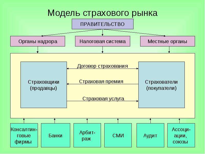 Организация страхования. Структура страхового рынка. Структура страховоно рвынка в Росси. Организационная структура страхового рынка. Общая структура страхового рынка.