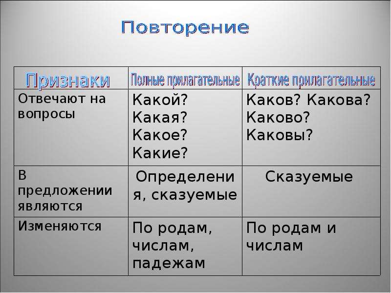 Урок русского языка 5 класс краткие прилагательные. На какие вопросы отвечает краткая форма прилагательного. Пример краткой и полной формы прилагательного. На какой вопрос отвечает краткое прилагательное в русском языке. Полные и краткие прилагательные.