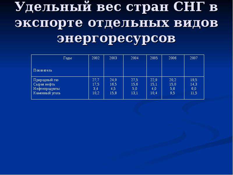 Вес страну. Удельный вес страны это. Удельный вес товаров в мировом экспорте. Удельный вес экспорта в мировом экспорте. Удельный вес товара в экспорте страны.